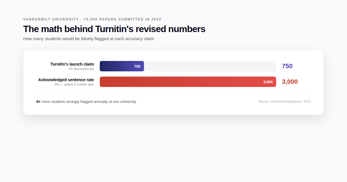 Bar chart showing 750 vs 3000 students flagged at Vanderbilt under different Turnitin accuracy rates