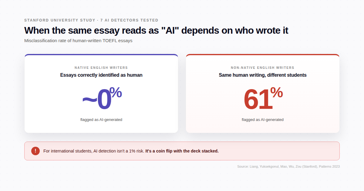 Comparison of misclassification rates: ~0% for native English speakers vs 61% for non-native speakers